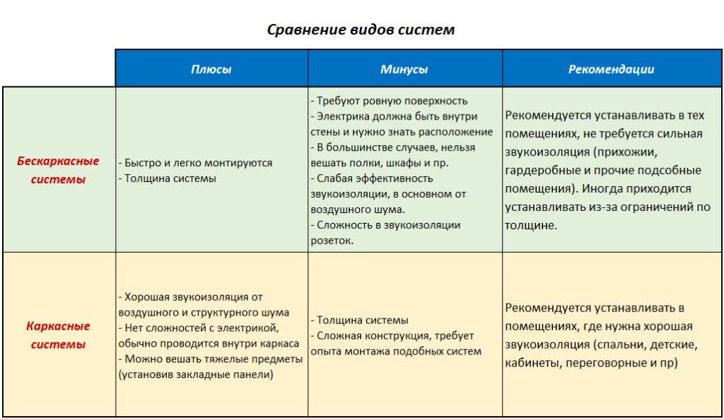 Таблица с сравнением каркасных и бескаркасных систем